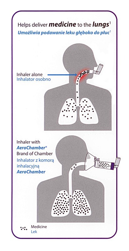 Dostarczanie leku do płuc