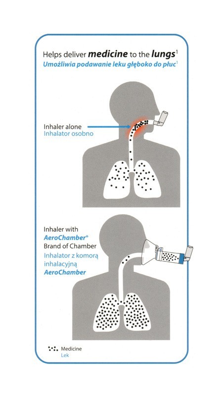 Dostarczanie leku do płuc