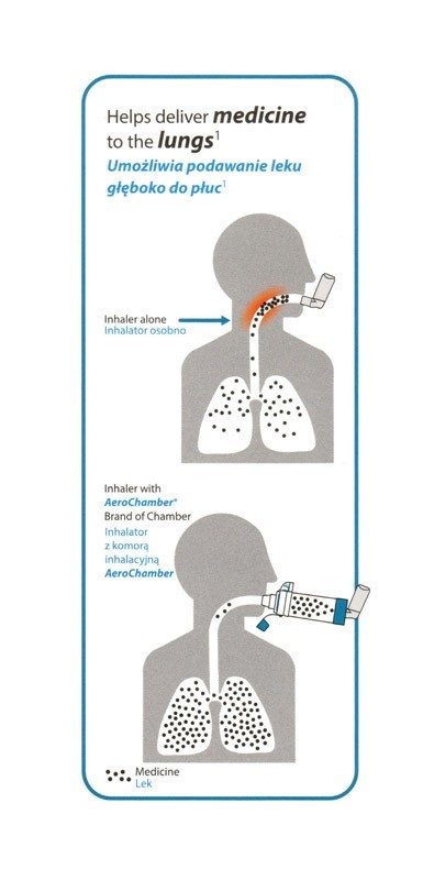 Dostarczanie leku do płuc