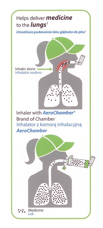 Dostarczanie leku do płuc